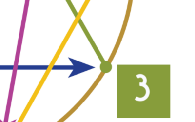 Qu’est-ce qui caractérise le type 3 de l’ennéagramme ?
